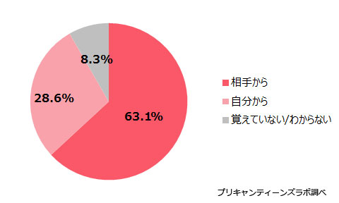 （図7）告白はどちらからしましたか？