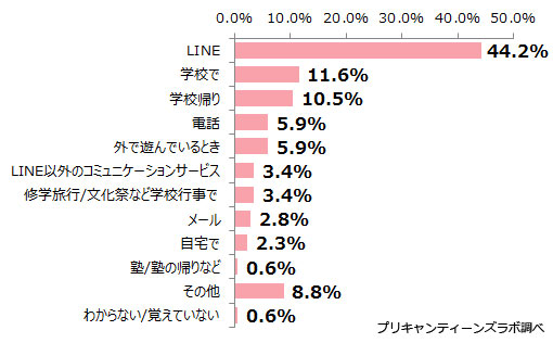 （図8）告白した・されたシチュエーション