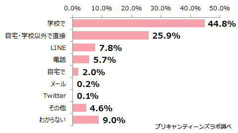 （図9）告白されたいシチュエーション
