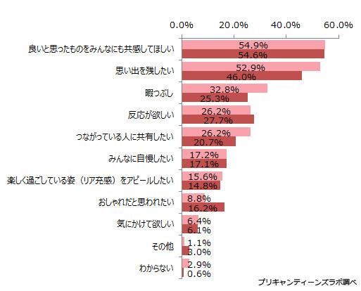Twitter・Instagramに投稿するモチベーション