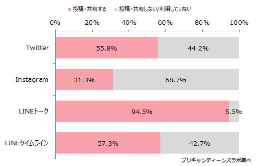 各SNSに画像を投稿しますか？