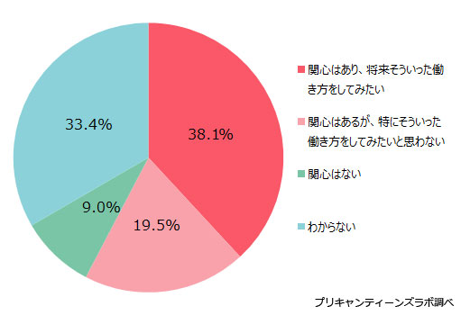在宅勤務への関心度
