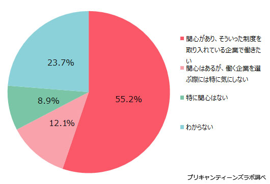 女性が働きやすい制度への関心度