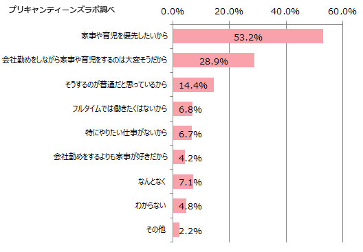 子供ができたら専業主婦・パートタイムの理由