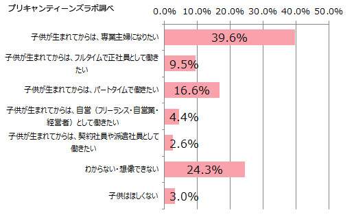 子供が生まれた後に希望する働き方