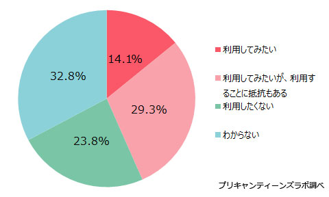 家事代行サービスの利用意向
