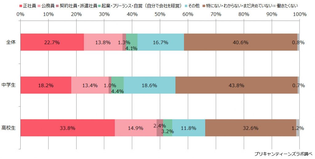 属性別)学校を卒業後に希望する働き方