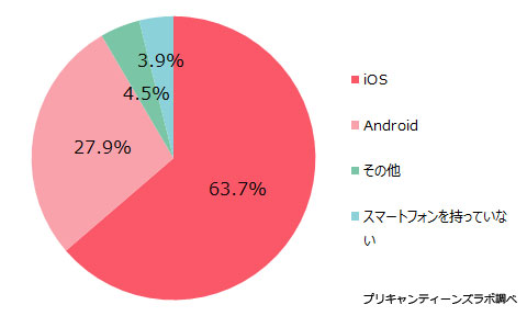 所有しているスマホのOS