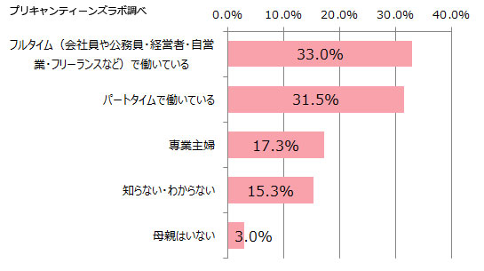 母親の現在の職業