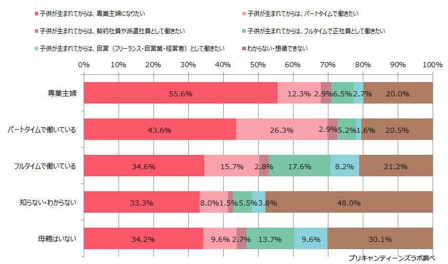 母親の職業×希望する働き方