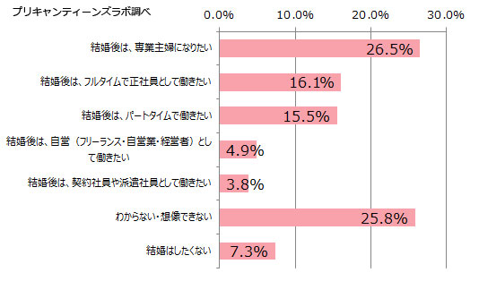 結婚後に希望する働き方