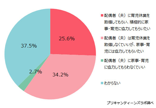 配偶者に育児を協力してもらいたいか