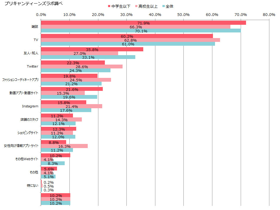 【クロス集計】職業×参考にする情報