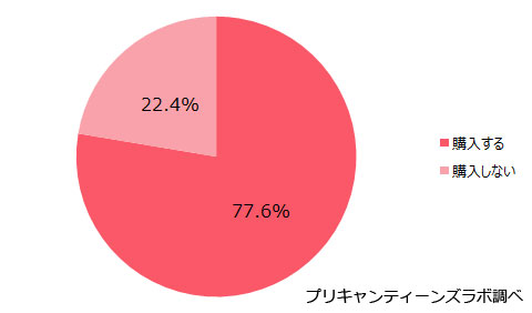 ネットショッピングでファッションアイテムを購入するか？