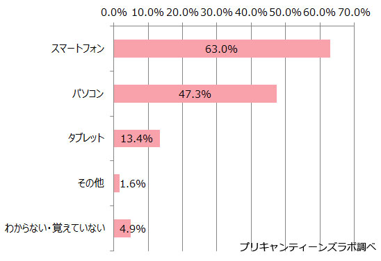 ネットショッピングで利用するデバイス