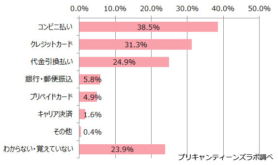ネットショッピングで利用する支払い方法