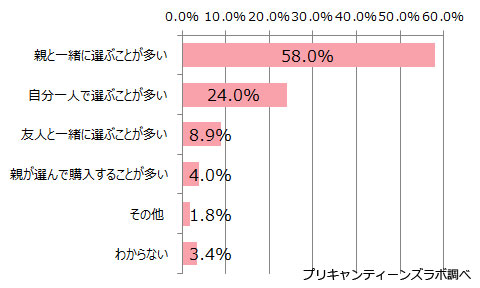 ファッションアイテムは誰と選ぶ？