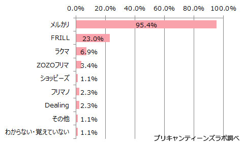 利用したことのあるフリマアプリ