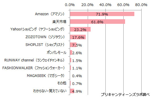 利用するショッピングモール