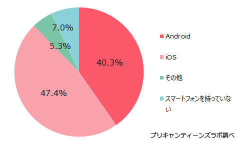 所有しているスマートフォン