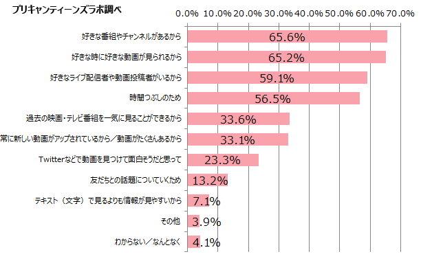 （図9）オンライン動画サービスを利用する理由