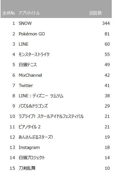 2016年に流行していたアプリ