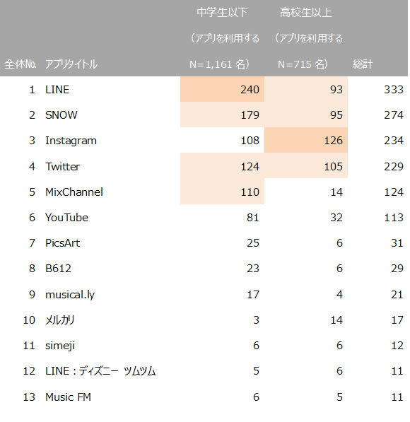 2017年に流行しているアプリ