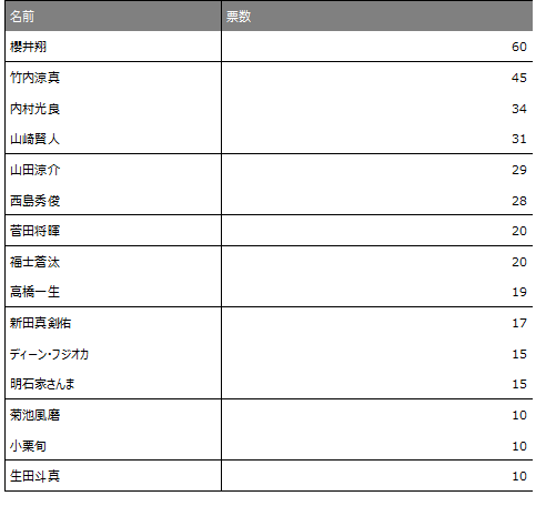 理想の上司（男性）