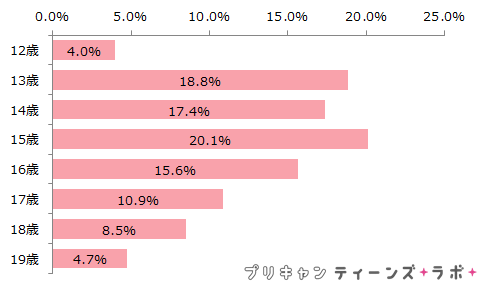 （図1）アンケート参加者の年齢分布