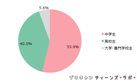 （図2）アンケート参加者の属性