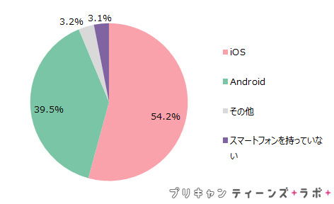 （図3）利用しているスマホのOS