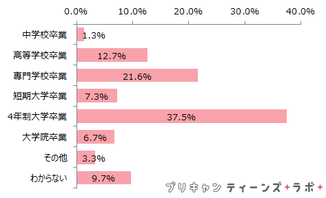（図4）希望する最終学歴
