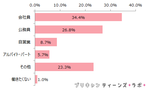 （図5）希望する働き方