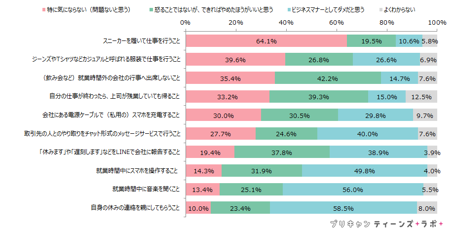 （図6）ビジネスマナーについてどう思うか