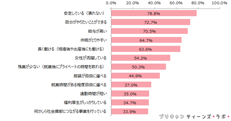 （図7）将来働く企業を選ぶ上で重視すること