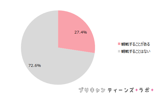 （図10）普段、スポーツを現地で観戦しているか