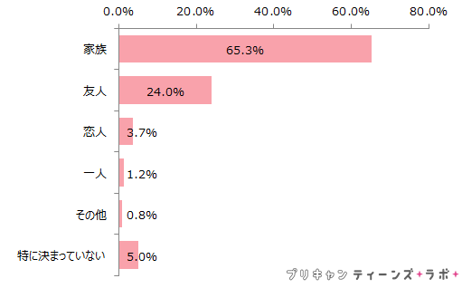 （図11）誰と観戦するか