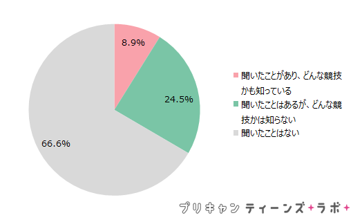 （図12）eスポーツの知名度