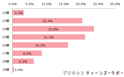 （図1）アンケート参加者の年齢分布