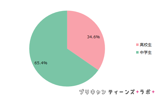（図2）アンケート参加者の属性