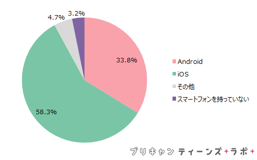 （図3）利用しているスマホのOS