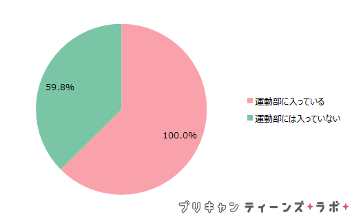 （図4）運動部に入部しているかどうか