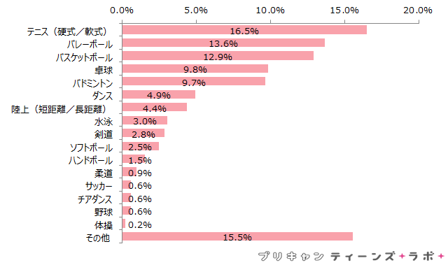 （図5）入部している部活のジャンル