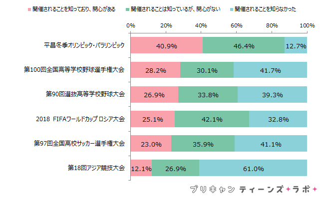 （図6）2018年に開催されるスポーツイベントへの関心度