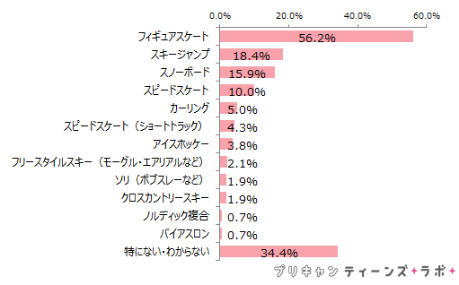 （図7）平昌冬季オリンピックで関心のある競技