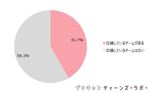 （図9）応援しているスポーツチームがあるか
