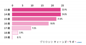 （図1）アンケート参加者の年齢分布