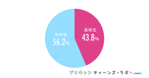 （図2）アンケート参加者の属性