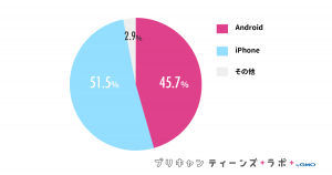 （図3）利用しているスマホのOS