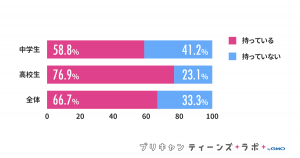 （図4）Instagramアカウントの有無